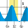 Eliza Harbor tide chart for Wednesday, December 1, 2021