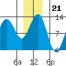 Eliza Harbor tide chart for Tuesday, December 21, 2021