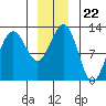 Eliza Harbor tide chart for Wednesday, December 22, 2021