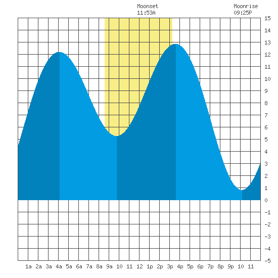 Eliza Harbor tide chart for Friday, December 24, 2021