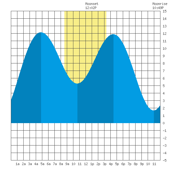 Eliza Harbor tide chart for Saturday, December 25, 2021
