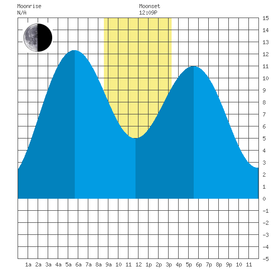 Eliza Harbor tide chart for Sunday, December 26, 2021