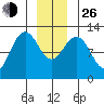 Eliza Harbor tide chart for Sunday, December 26, 2021