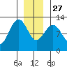 Eliza Harbor tide chart for Monday, December 27, 2021