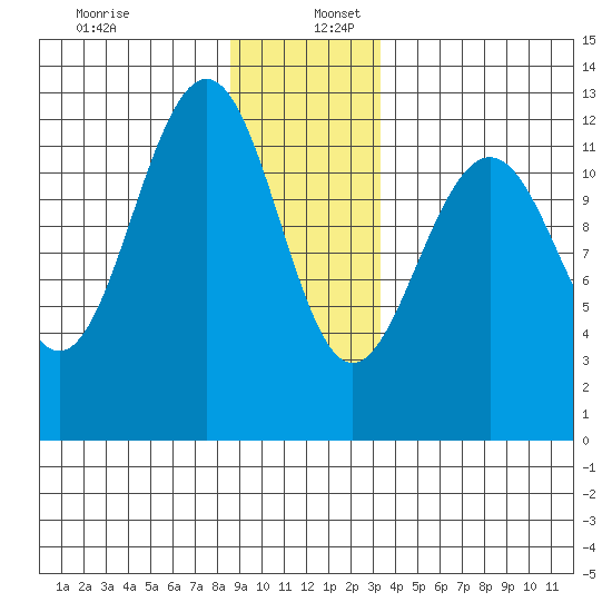 Eliza Harbor tide chart for Tuesday, December 28, 2021