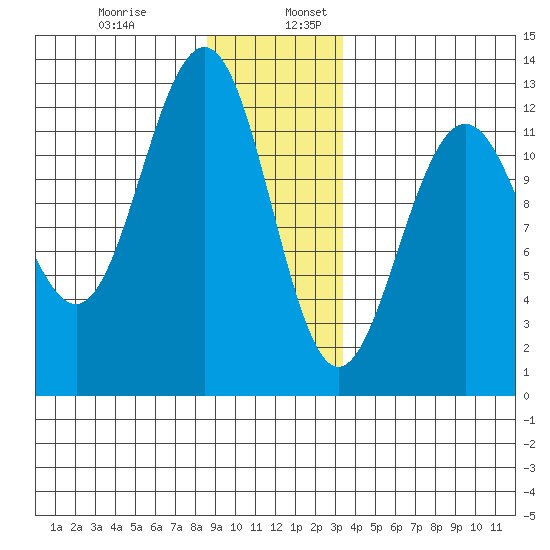 Eliza Harbor tide chart for Wednesday, December 29, 2021