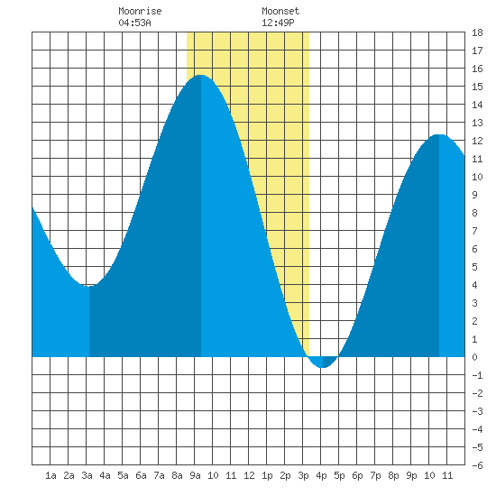 Eliza Harbor tide chart for Thursday, December 30, 2021
