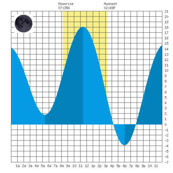 Eliza Harbor tide chart for Friday, December 3, 2021