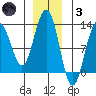 Eliza Harbor tide chart for Friday, December 3, 2021