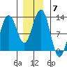 Eliza Harbor tide chart for Tuesday, December 7, 2021