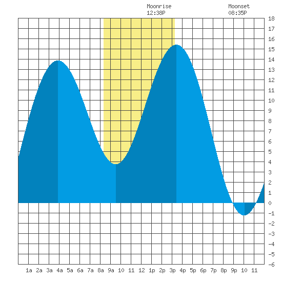 Eliza Harbor tide chart for Wednesday, December 8, 2021