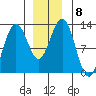 Eliza Harbor tide chart for Wednesday, December 8, 2021