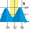 Eliza Harbor tide chart for Thursday, December 9, 2021