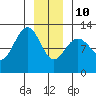 Eliza Harbor tide chart for Monday, January 10, 2022