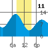 Eliza Harbor tide chart for Tuesday, January 11, 2022