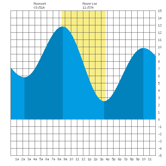 Eliza Harbor tide chart for Wednesday, January 12, 2022