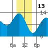 Eliza Harbor tide chart for Thursday, January 13, 2022
