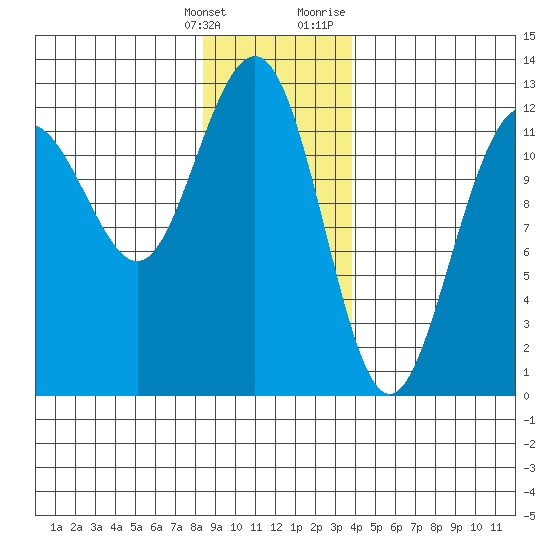 Eliza Harbor tide chart for Saturday, January 15, 2022