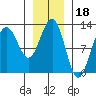 Eliza Harbor tide chart for Tuesday, January 18, 2022
