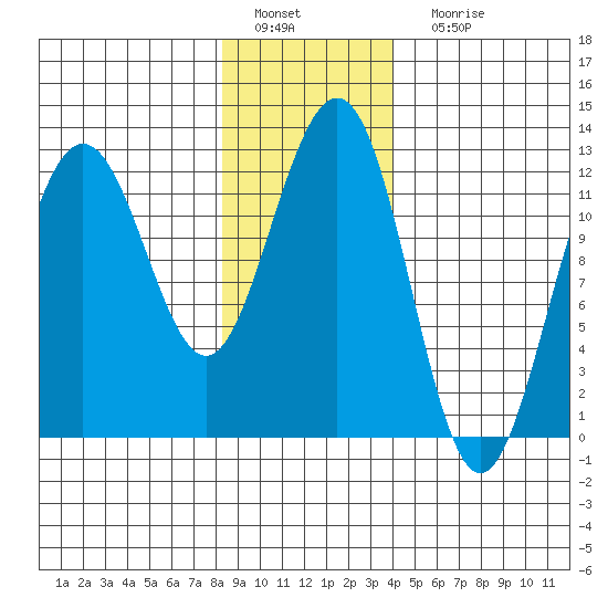 Eliza Harbor tide chart for Wednesday, January 19, 2022