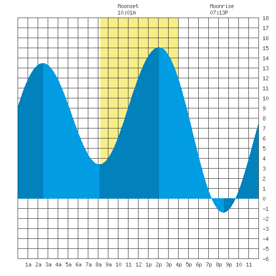 Eliza Harbor tide chart for Thursday, January 20, 2022