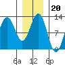 Eliza Harbor tide chart for Thursday, January 20, 2022