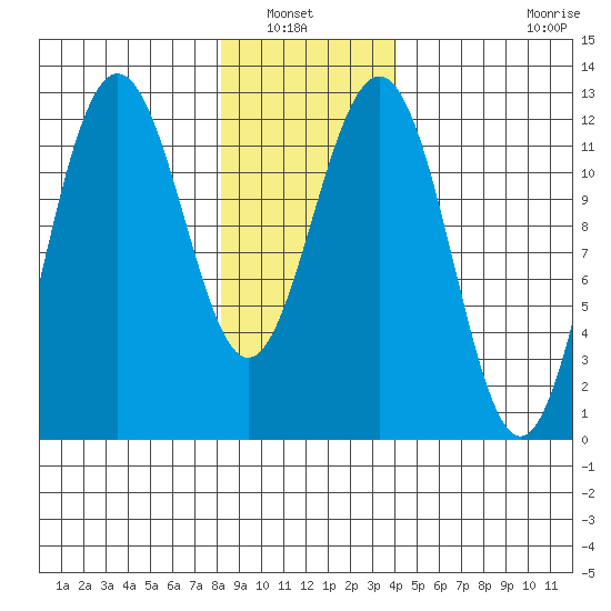 Eliza Harbor tide chart for Saturday, January 22, 2022