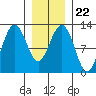 Eliza Harbor tide chart for Saturday, January 22, 2022