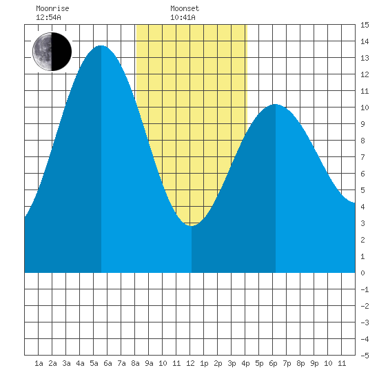 Eliza Harbor tide chart for Tuesday, January 25, 2022
