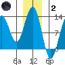 Eliza Harbor tide chart for Sunday, January 2, 2022