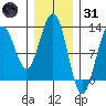 Eliza Harbor tide chart for Monday, January 31, 2022