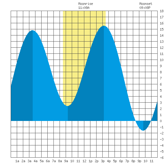 Eliza Harbor tide chart for Thursday, January 6, 2022