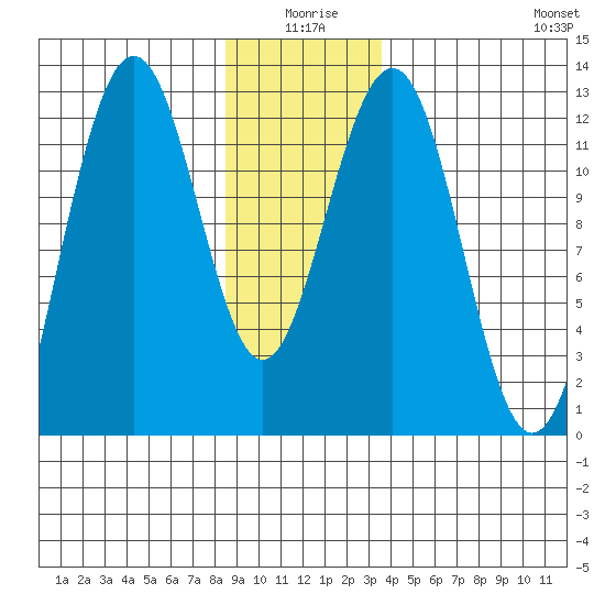 Eliza Harbor tide chart for Friday, January 7, 2022