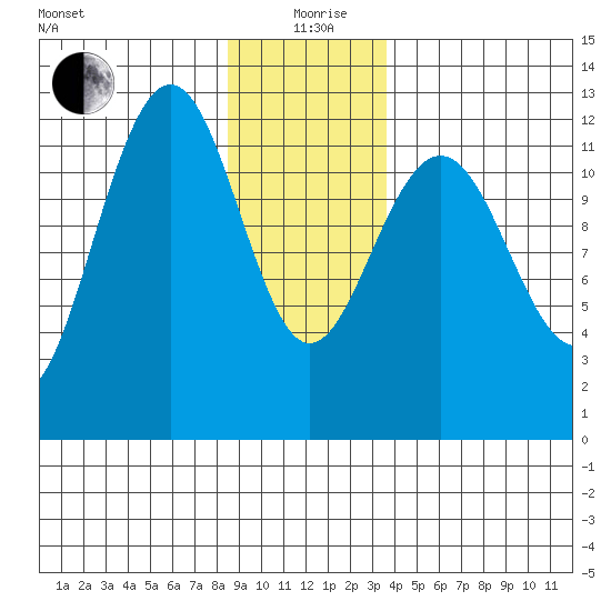 Eliza Harbor tide chart for Sunday, January 9, 2022