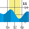 Eliza Harbor tide chart for Friday, February 11, 2022