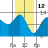 Eliza Harbor tide chart for Saturday, February 12, 2022