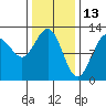 Eliza Harbor tide chart for Sunday, February 13, 2022