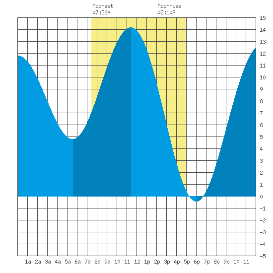 Eliza Harbor tide chart for Monday, February 14, 2022