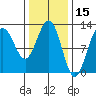 Eliza Harbor tide chart for Tuesday, February 15, 2022