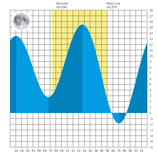 Eliza Harbor tide chart for Wednesday, February 16, 2022