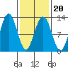 Eliza Harbor tide chart for Sunday, February 20, 2022