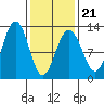 Eliza Harbor tide chart for Monday, February 21, 2022