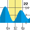 Eliza Harbor tide chart for Tuesday, February 22, 2022