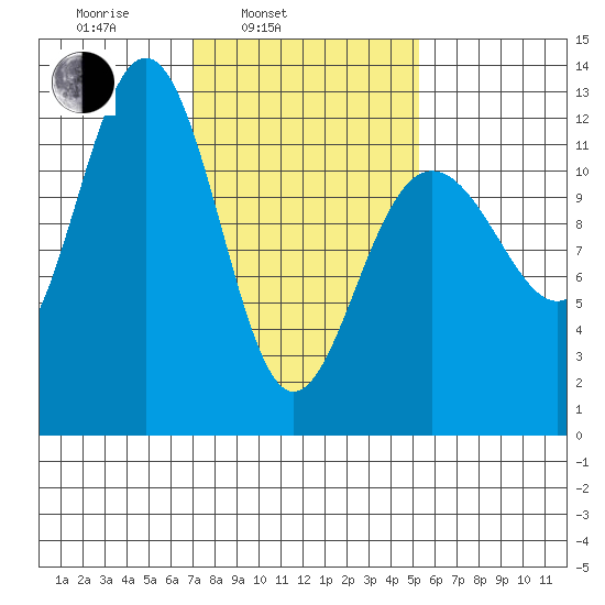 Eliza Harbor tide chart for Wednesday, February 23, 2022
