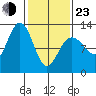 Eliza Harbor tide chart for Wednesday, February 23, 2022