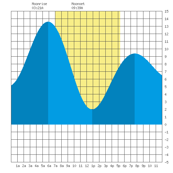 Eliza Harbor tide chart for Thursday, February 24, 2022
