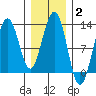 Eliza Harbor tide chart for Wednesday, February 2, 2022