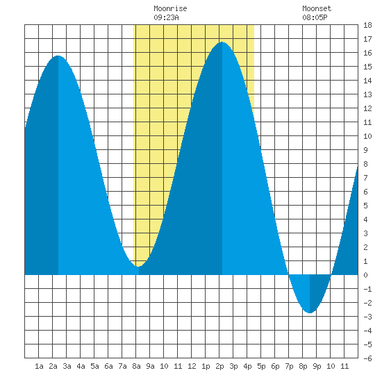 Eliza Harbor tide chart for Thursday, February 3, 2022