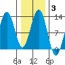 Eliza Harbor tide chart for Thursday, February 3, 2022