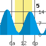 Eliza Harbor tide chart for Saturday, February 5, 2022